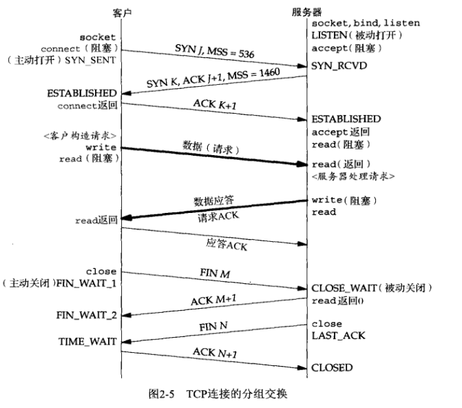 三次握手和四次挥手