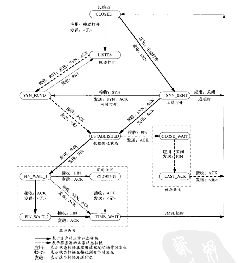 状态转换图