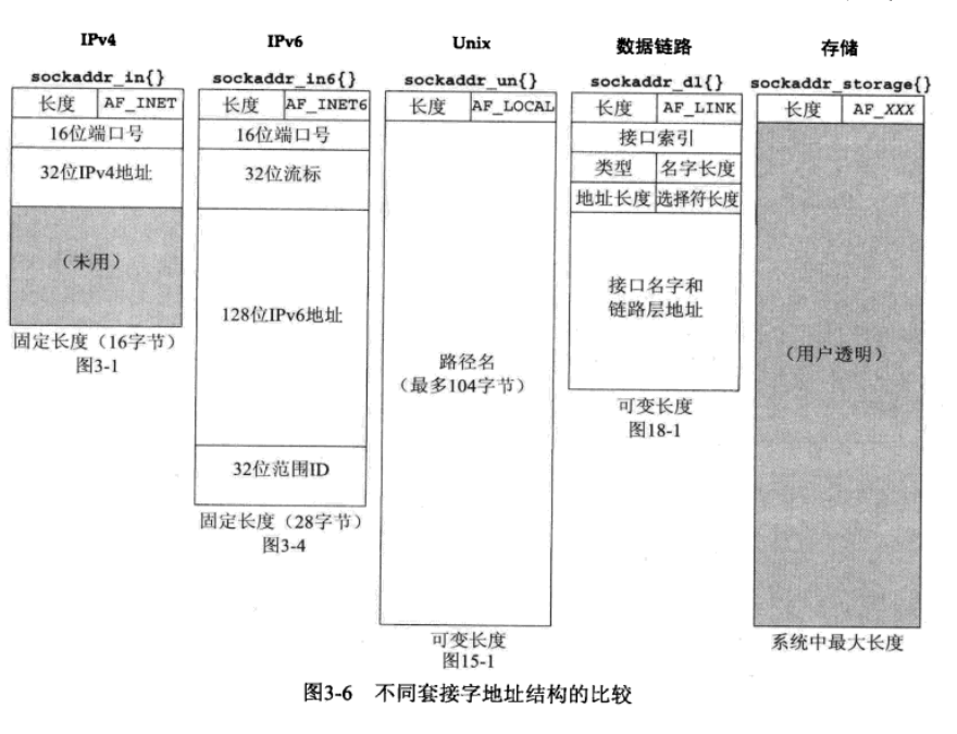 地址结构比较