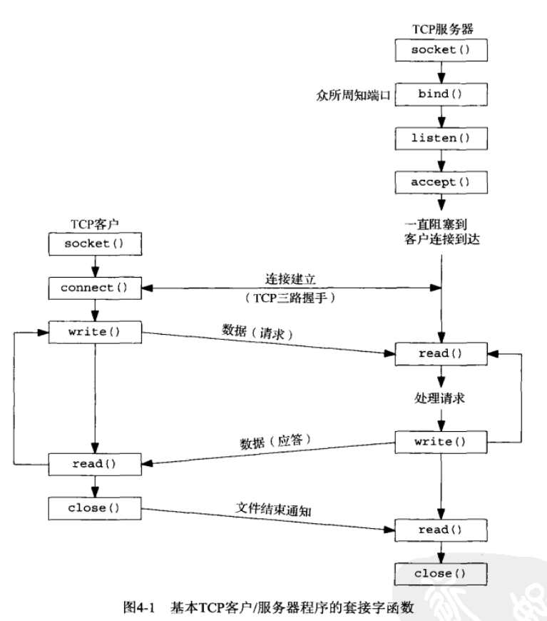 TCP套接字编程