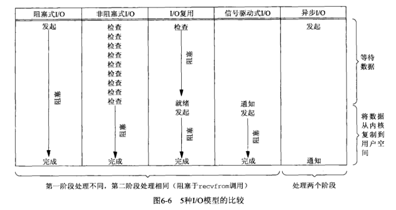 IO模型比较