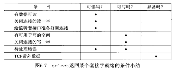 描述符就绪条件