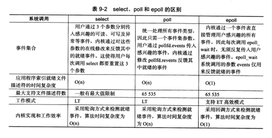 select, poll, epoll对比